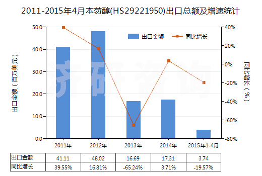 2011-2015年4月本芴醇(HS29221950)出口總額及增速統(tǒng)計